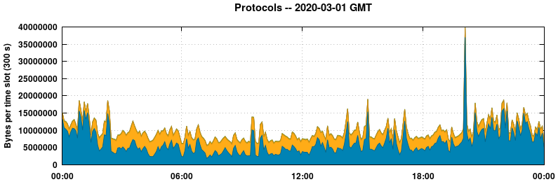 Protocols
