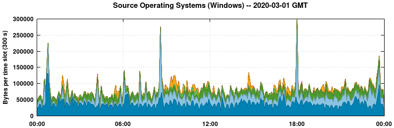 Source Operating Systems (Windows)
