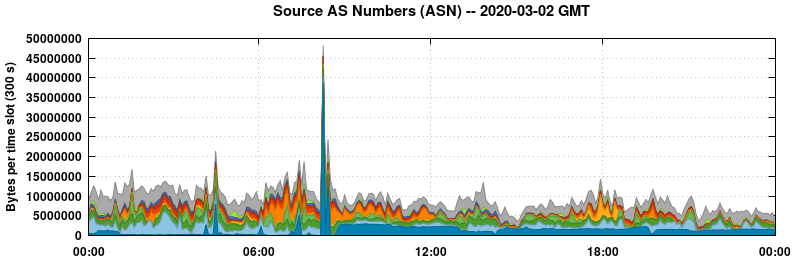 Source AS Numbers (ASNs)