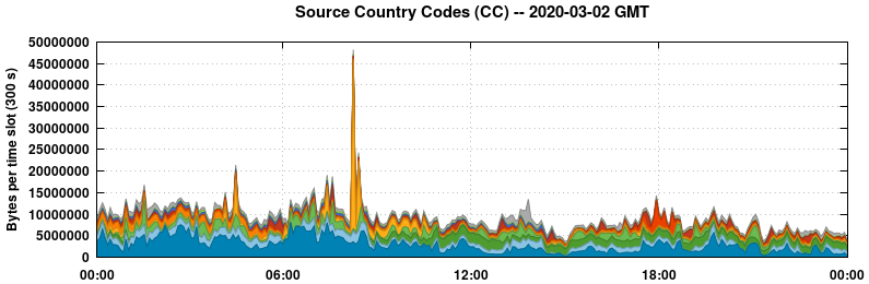 Source Country Codes (CCs)
