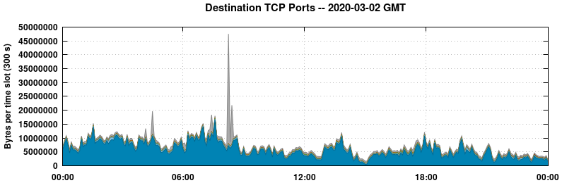 Destination TCP Ports