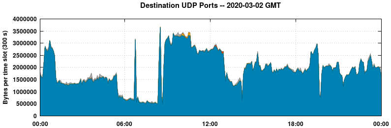 Destination UDP Ports