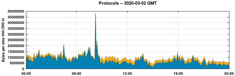 Protocols