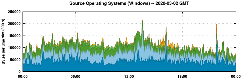 Source Operating Systems (Windows)