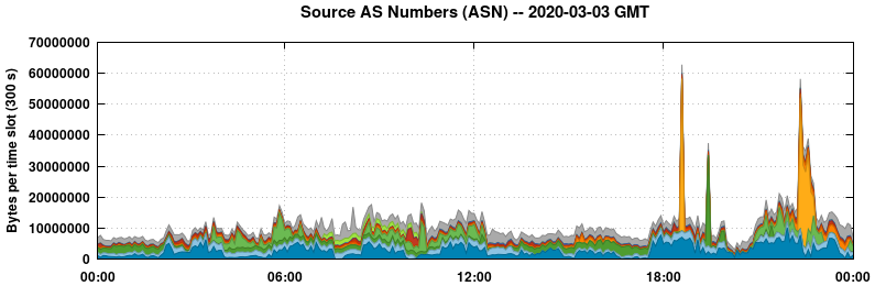 Source AS Numbers (ASNs)