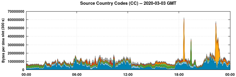 Source Country Codes (CCs)