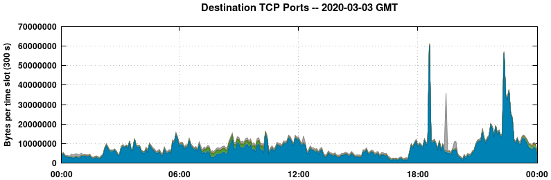 Destination TCP Ports