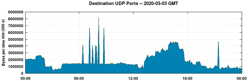 Destination UDP Ports