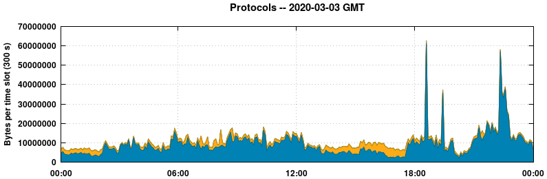 Protocols