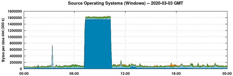 Source Operating Systems (Windows)