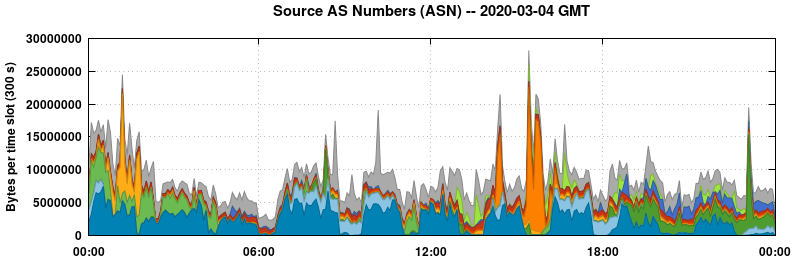 Source AS Numbers (ASNs)