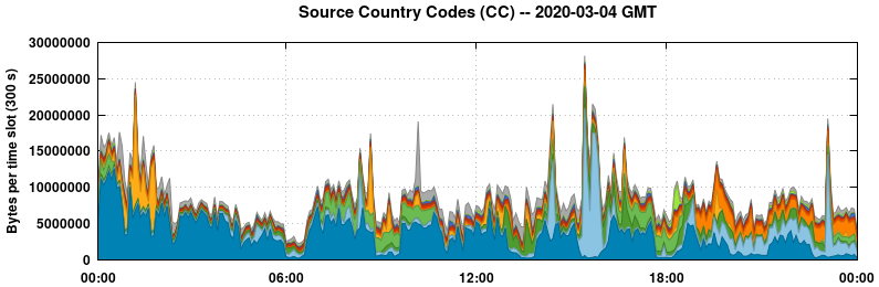 Source Country Codes (CCs)
