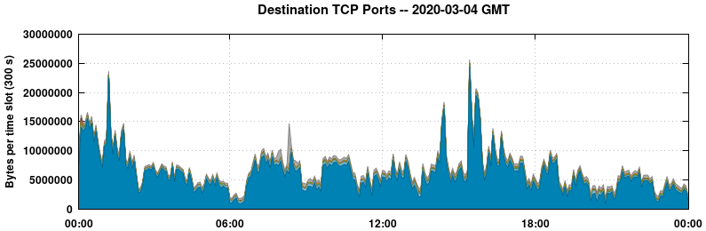 Destination TCP Ports