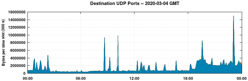 Destination UDP Ports