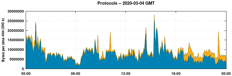Protocols