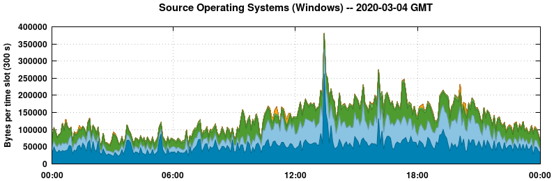 Source Operating Systems (Windows)