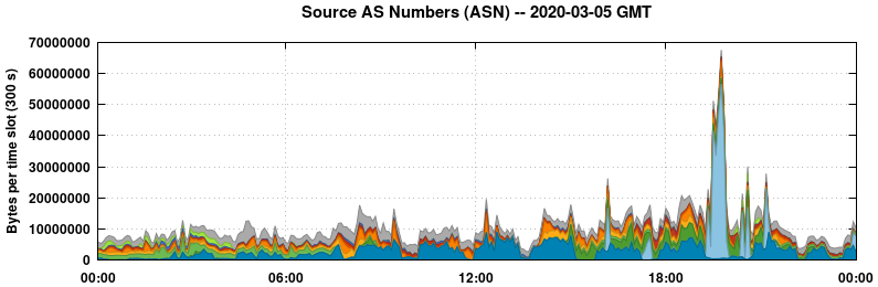 Source AS Numbers (ASNs)