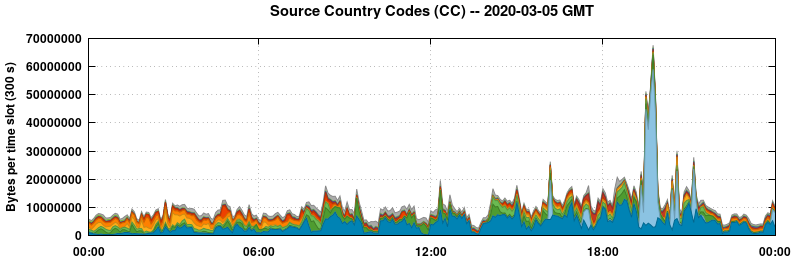 Source Country Codes (CCs)