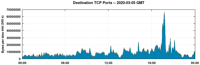 Destination TCP Ports