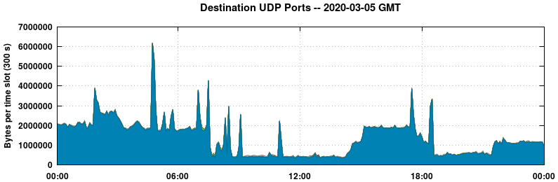 Destination UDP Ports