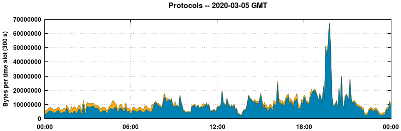 Protocols