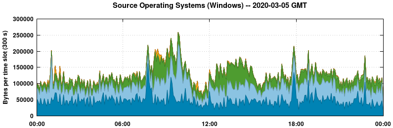 Source Operating Systems (Windows)