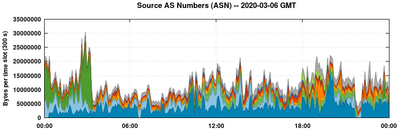 Source AS Numbers (ASNs)