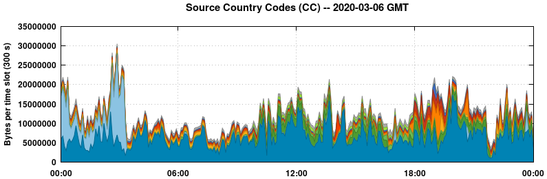Source Country Codes (CCs)