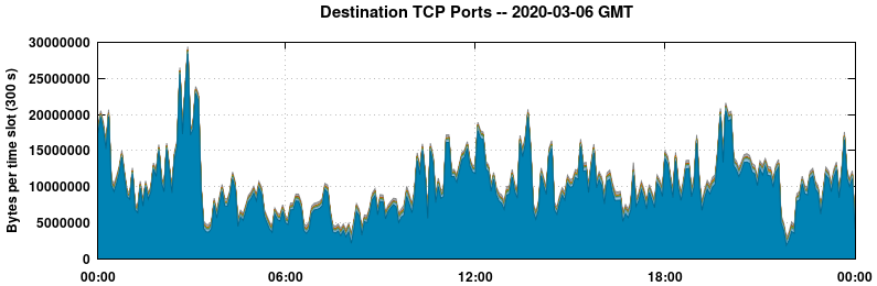 Destination TCP Ports