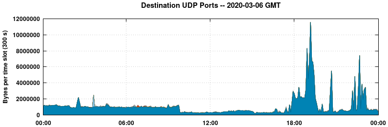 Destination UDP Ports