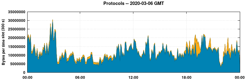 Protocols