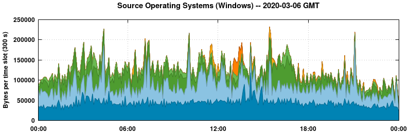 Source Operating Systems (Windows)
