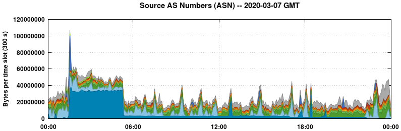 Source AS Numbers (ASNs)