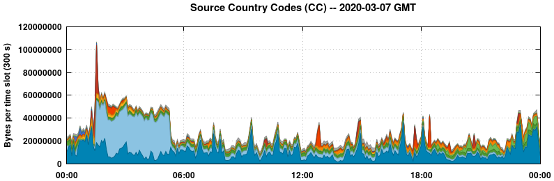 Source Country Codes (CCs)