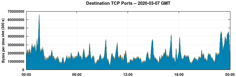 Destination TCP Ports
