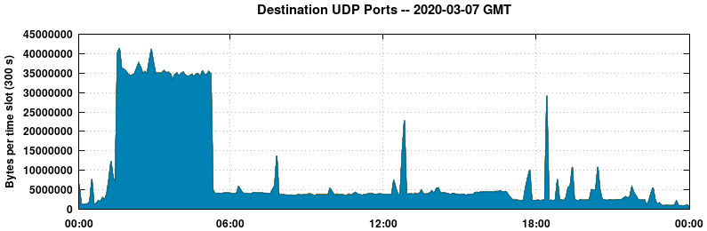 Destination UDP Ports