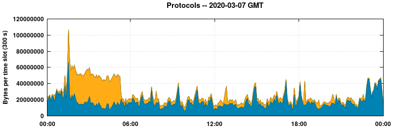 Protocols