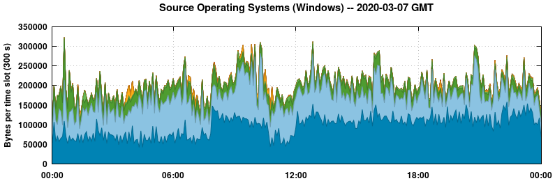 Source Operating Systems (Windows)