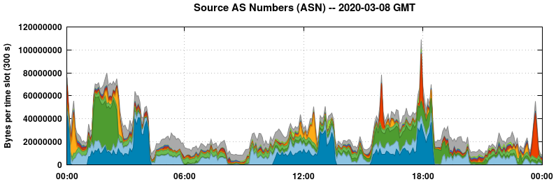 Source AS Numbers (ASNs)