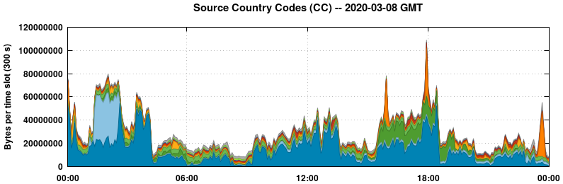 Source Country Codes (CCs)