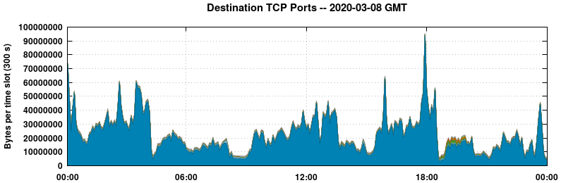 Destination TCP Ports