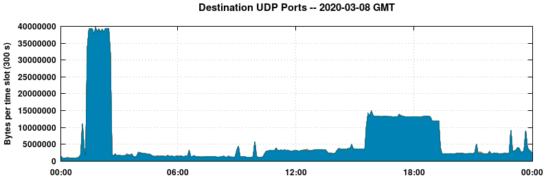 Destination UDP Ports