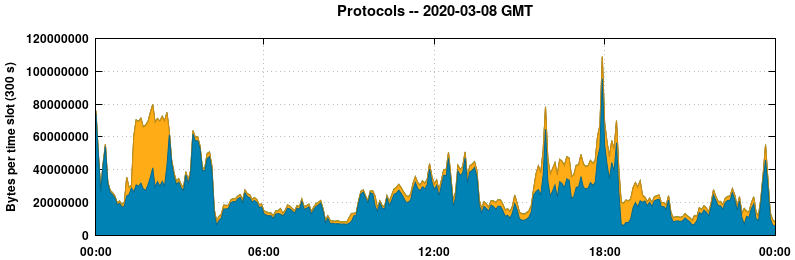 Protocols
