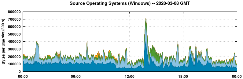 Source Operating Systems (Windows)