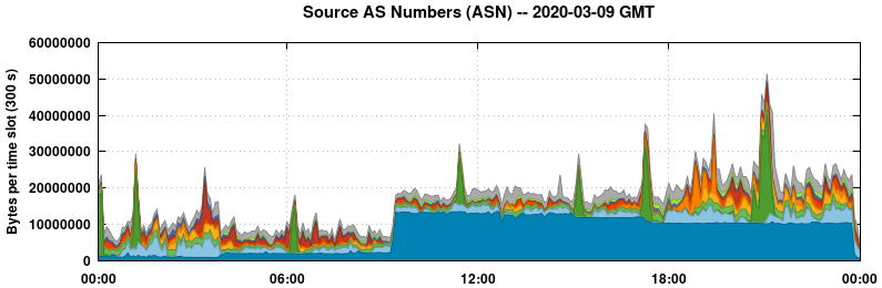 Source AS Numbers (ASNs)
