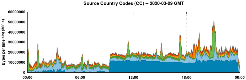 Source Country Codes (CCs)