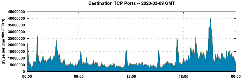 Destination TCP Ports