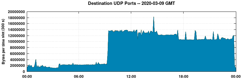 Destination UDP Ports