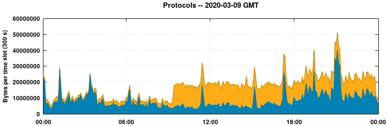 Protocols