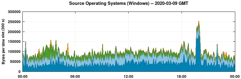 Source Operating Systems (Windows)